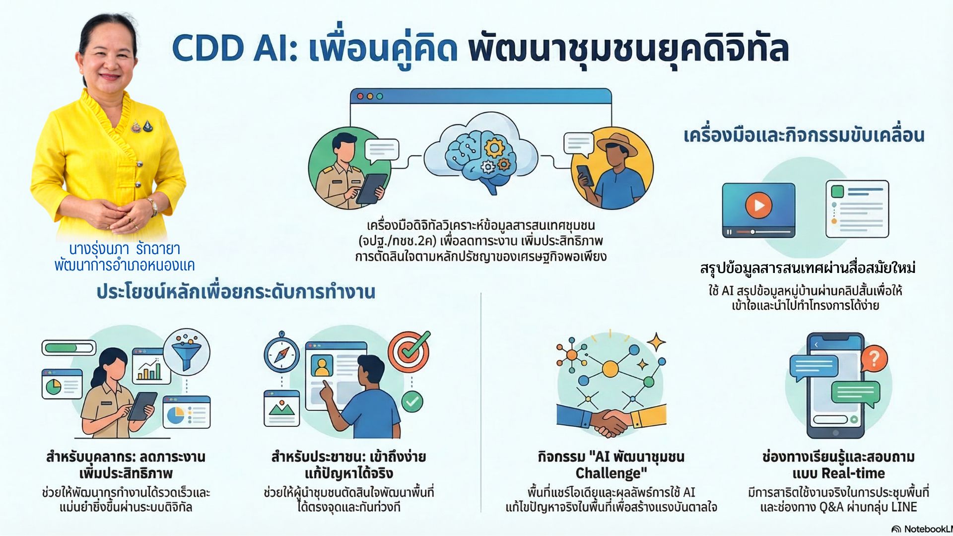 สพอ.หนองแค ประชาสัมพันธ์การใช้เครื่องมืออัจฉริยะ CDD AI