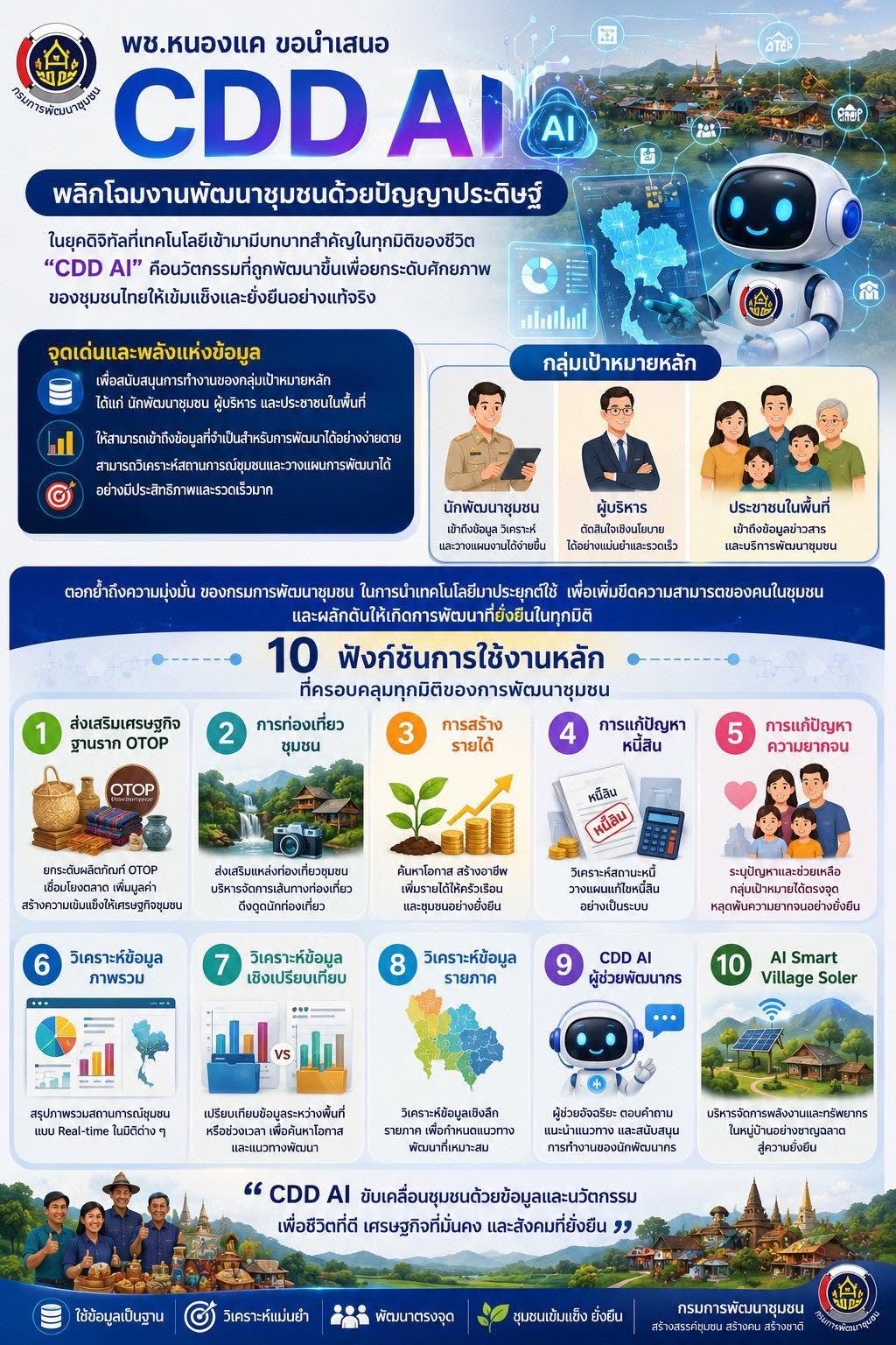พช.หนองแค ขอนำเสนอ CDD AI:: พลิกโฉมงานพัฒนาชุมชนด้วยปัญญาประดิษฐ์