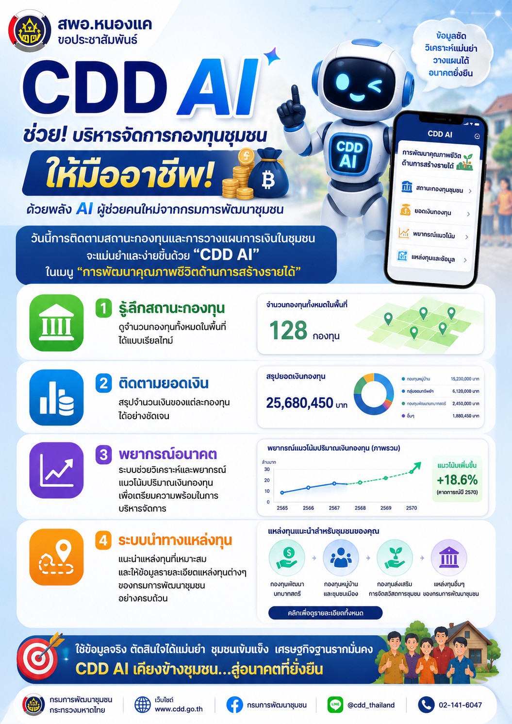 สพอ.หนองแค ขอประสัมพันธ์ CDD AI ช่วยบริหารจัดการกองทุนชุมชนให้มืออาชีพ! 